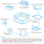 Infographic showing decompression process of 116'' compressed sofa with high density foam, ready to use after 72 hours to 1 week.