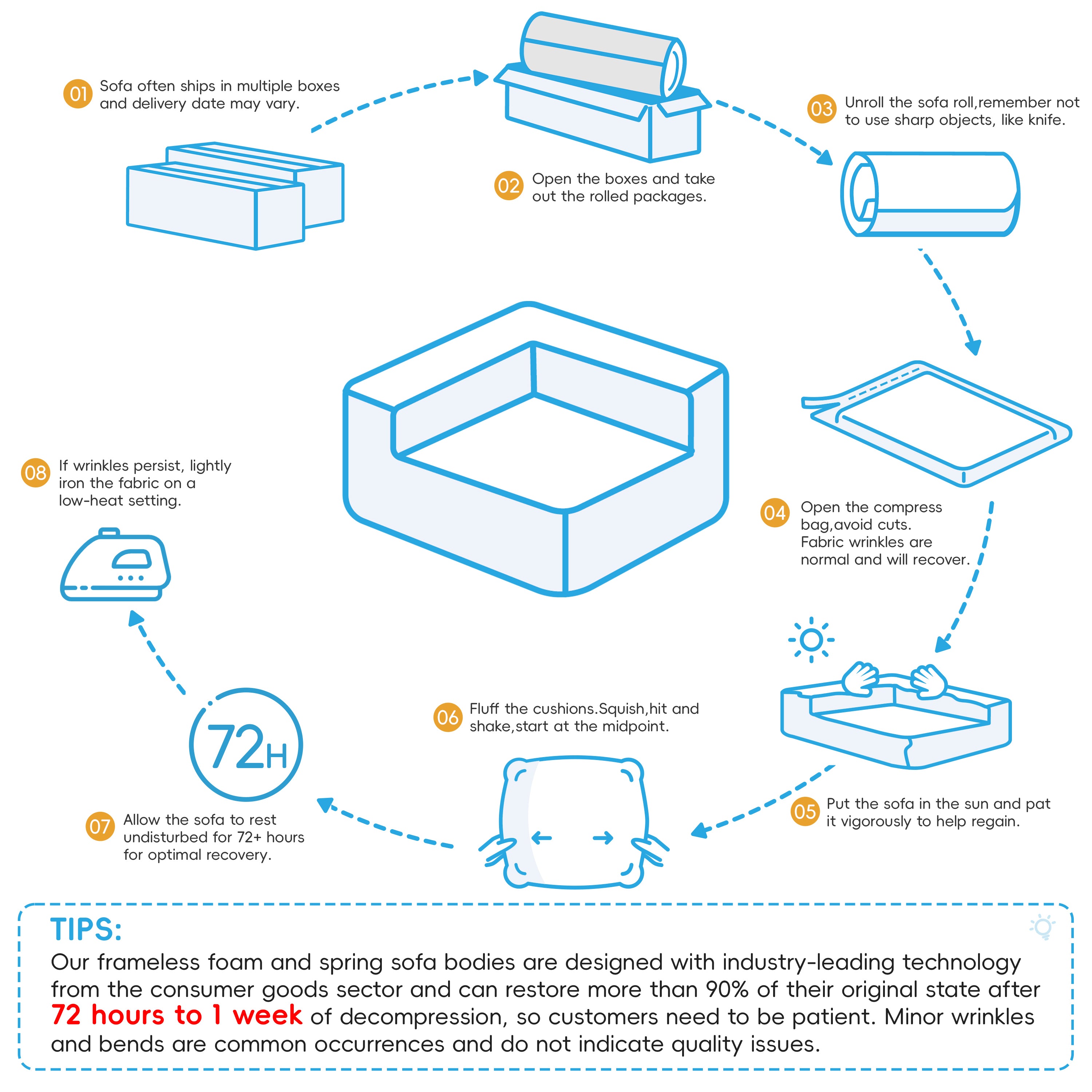 Infographic showing decompression process of 116'' compressed sofa with high density foam, ready to use after 72 hours to 1 week.
