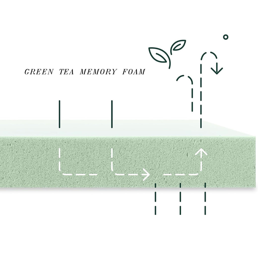 Green Tea Memory Foam layer illustration showing airflow and moisture-wicking properties. Enhances comfort and keeps the mattress fresh overnight.