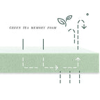 Green Tea Memory Foam layer illustration showing airflow and moisture-wicking properties for a cooler, odor-free sleep experience.